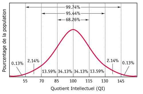 http://www.apprendreaapprendre.com/img_dossier/qi_loi_gauss.jpg