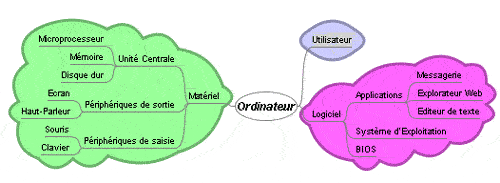 Carte heuristique video