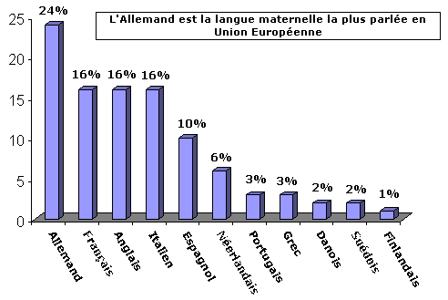 L’allemand langue européenne ?