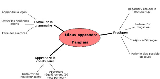 Mind_Mapping_exemple